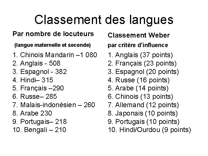 Classement des langues Par nombre de locuteurs Classement Weber (langue maternelle et seconde) par