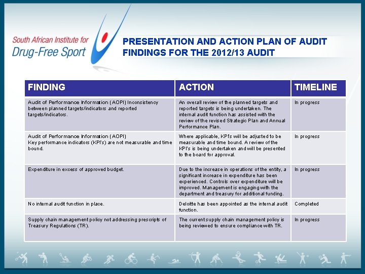 PRESENTATION AND ACTION PLAN OF AUDIT FINDINGS FOR THE 2012/13 AUDIT FINDING ACTION TIMELINE