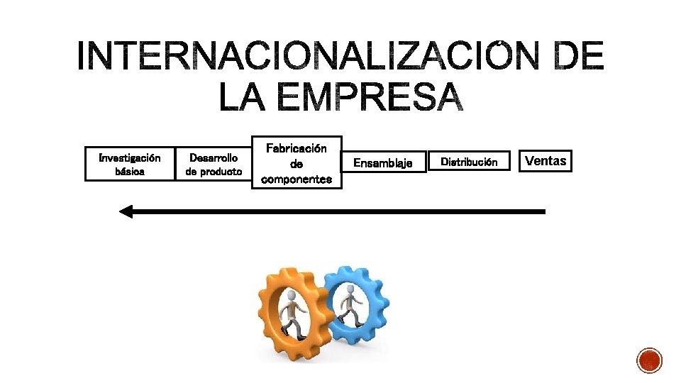 Investigación básica Desarrollo de producto Fabricación de componentes Ensamblaje Distribución Ventas 