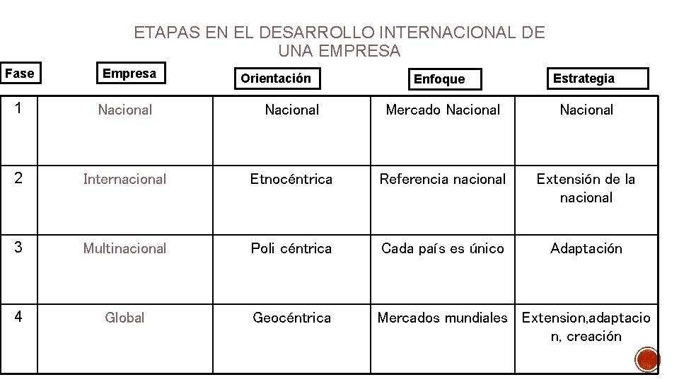 ETAPAS EN EL DESARROLLO INTERNACIONAL DE UNA EMPRESA Fase Empresa Orientación Enfoque Estrategia 1