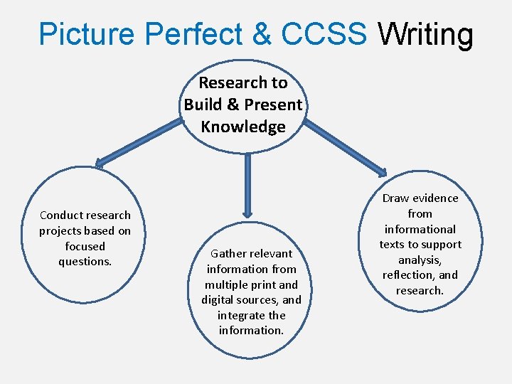 Picture Perfect & CCSS Writing Research to Build & Present Knowledge Conduct research projects