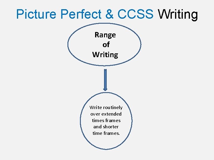 Picture Perfect & CCSS Writing Range of Writing Write routinely over extended times frames
