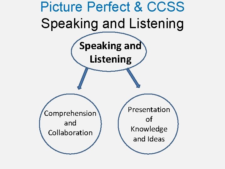Picture Perfect & CCSS Speaking and Listening Comprehension and Collaboration Presentation of Knowledge and