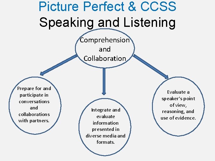 Picture Perfect & CCSS Speaking and Listening Comprehension and Collaboration Prepare for and participate