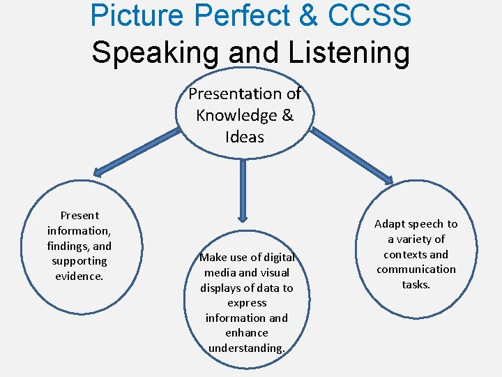 Picture Perfect & CCSS Speaking and Listening Presentation of Knowledge & Ideas Present information,