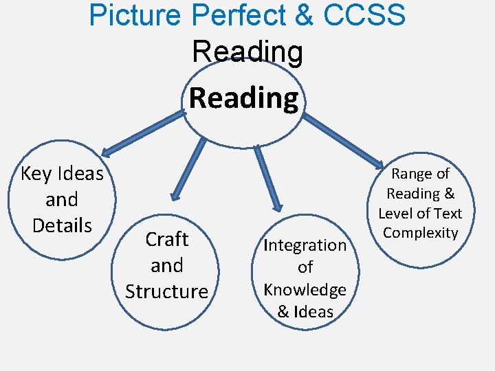 Picture Perfect & CCSS Reading Key Ideas and Details Craft and Structure Integration of