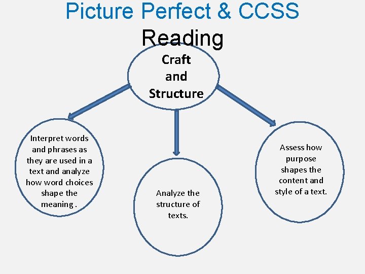 Picture Perfect & CCSS Reading Craft and Structure Interpret words and phrases as they