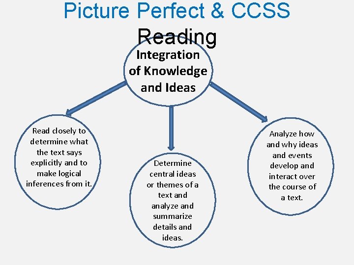 Picture Perfect & CCSS Reading Integration of Knowledge and Ideas Read closely to determine