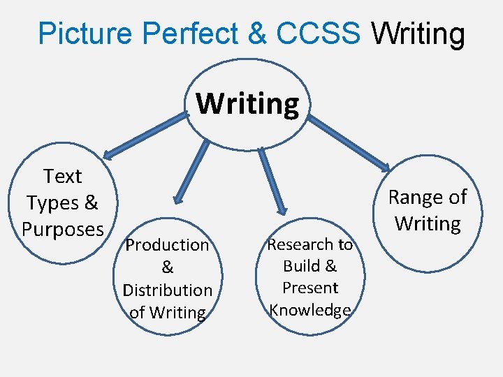 Picture Perfect & CCSS Writing Text Types & Purposes Production & Distribution of Writing