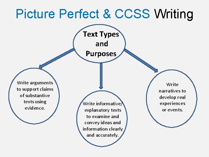 Picture Perfect & CCSS Writing Text Types and Purposes Write arguments to support claims