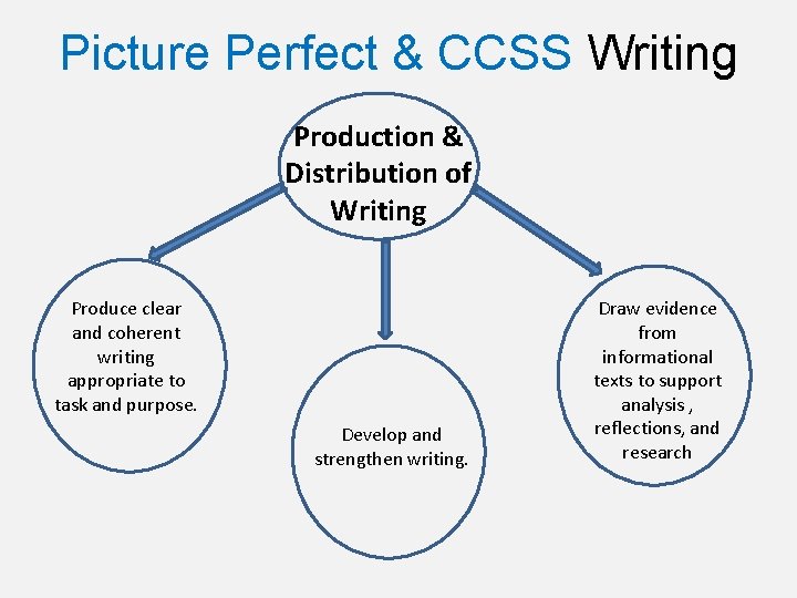 Picture Perfect & CCSS Writing Production & Distribution of Writing Produce clear and coherent