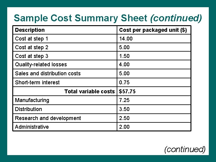 Sample Cost Summary Sheet (continued) Description Cost per packaged unit ($) Cost at step
