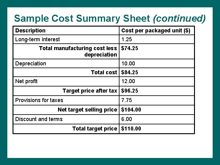 Sample Cost Summary Sheet (continued) Description Cost per packaged unit ($) Long-term interest 1.