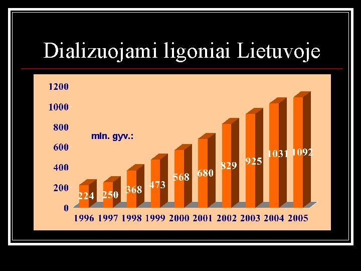 Dializuojami ligoniai Lietuvoje mln. gyv. : 