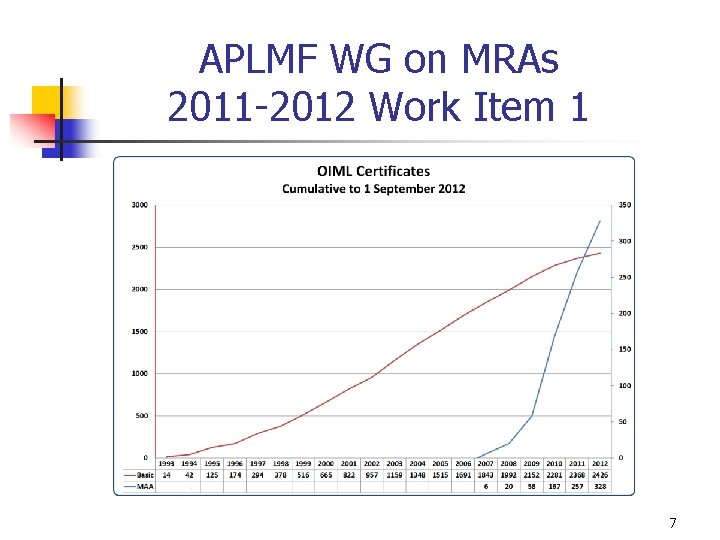 APLMF WG on MRAs 2011 -2012 Work Item 1 7 