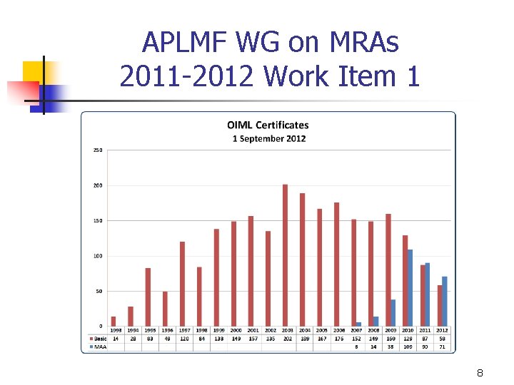 APLMF WG on MRAs 2011 -2012 Work Item 1 8 