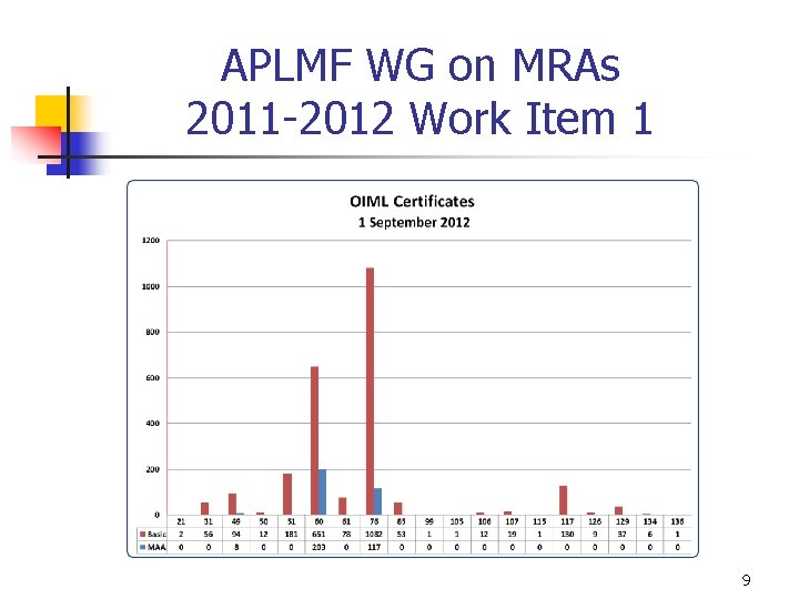 APLMF WG on MRAs 2011 -2012 Work Item 1 9 