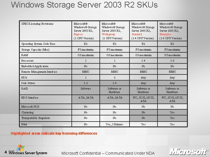 Windows Storage Server 2003 R 2 SKUs SPEC/Licensing Provisions Operating System Code Base Microsoft®