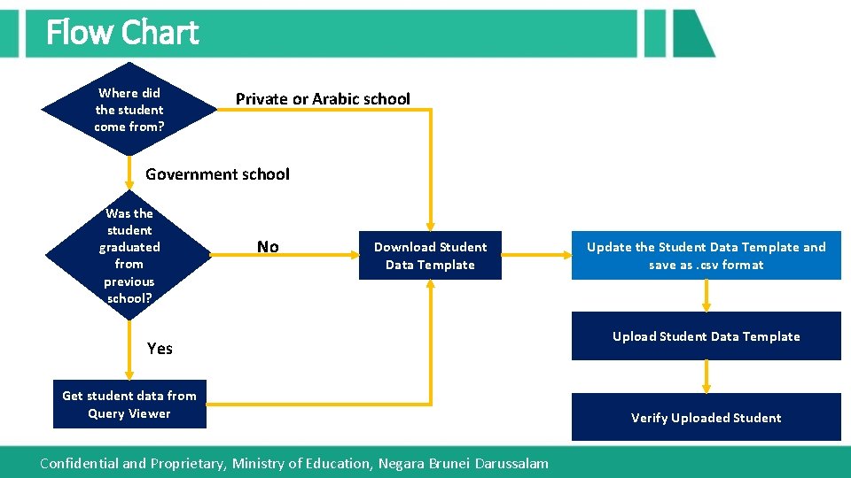 Flow Chart Where did the student come from? Private or Arabic school Government school