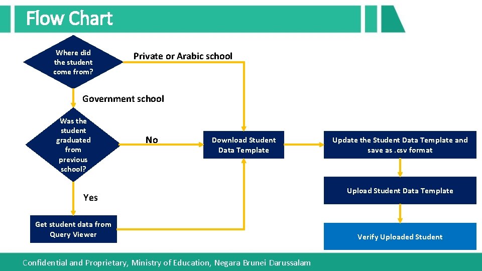 Flow Chart Where did the student come from? Private or Arabic school Government school