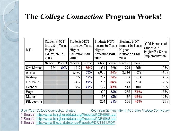 The College Connection Program Works! ISD San Marcos Austin Bastrop Del Valle Leander Hays