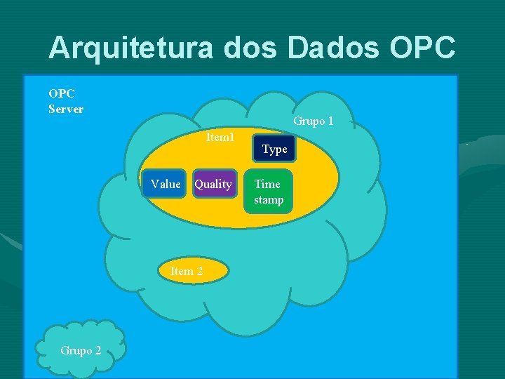Arquitetura dos Dados OPC Server Grupo 1 Item 1 Value Quality Item 2 Grupo