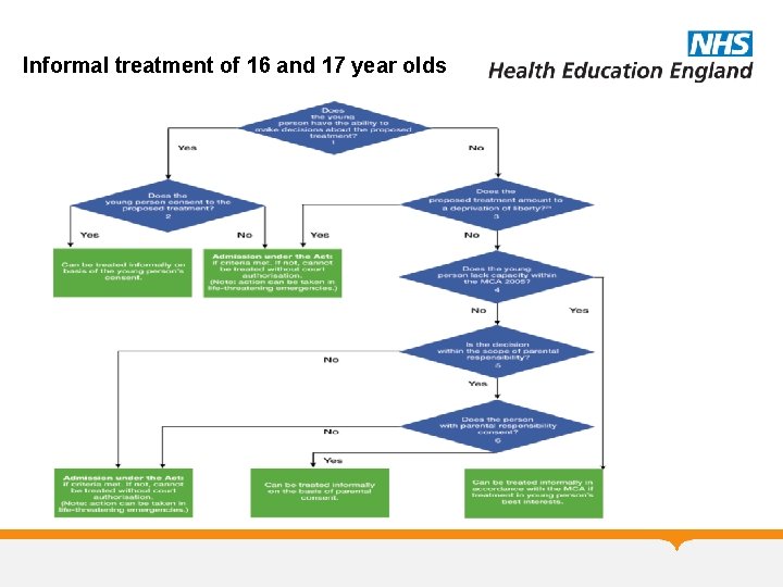 Informal treatment of 16 and 17 year olds 