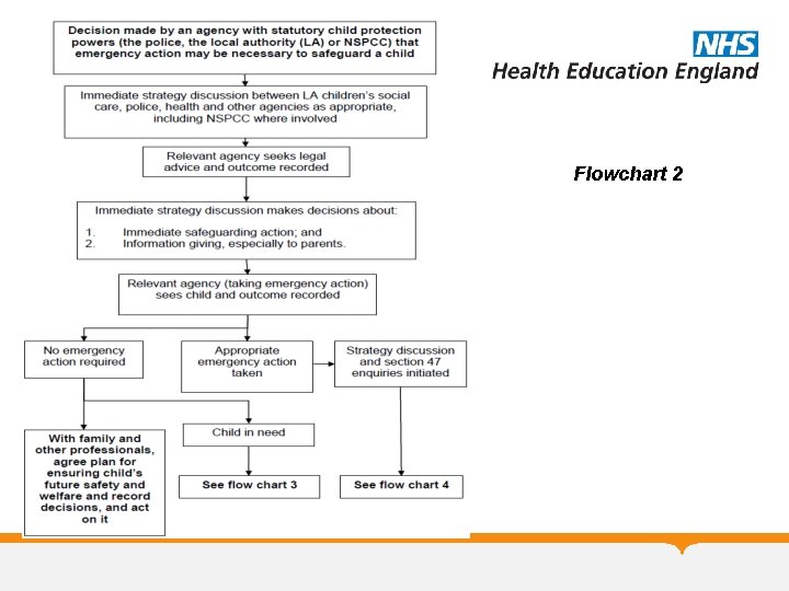 Flowchart 2 