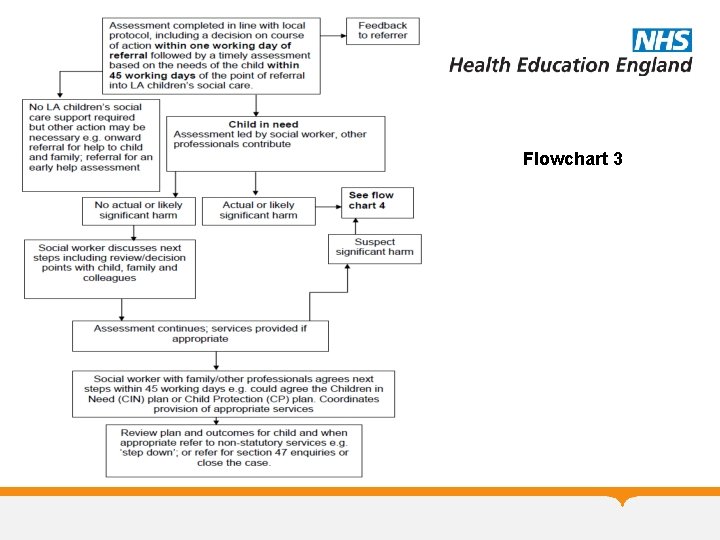 Flowchart 3 