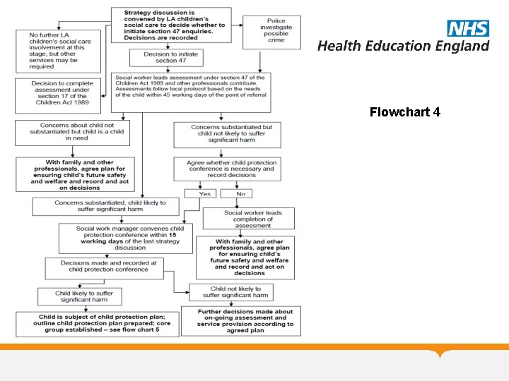 Flowchart 4 