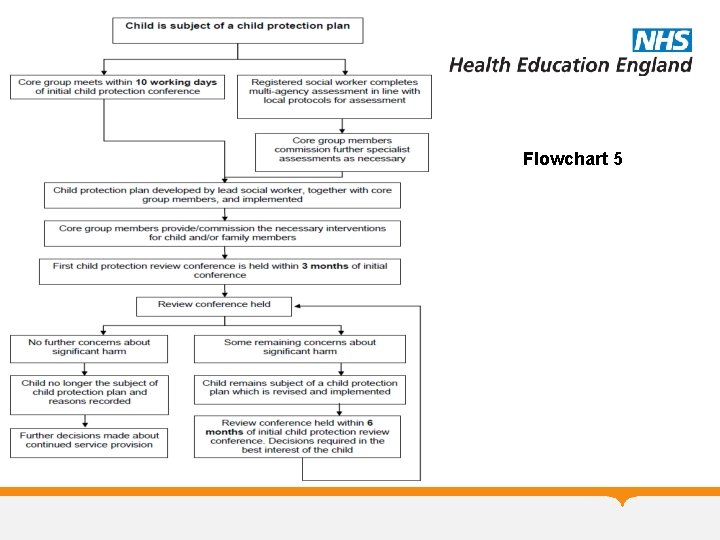 Flowchart 5 