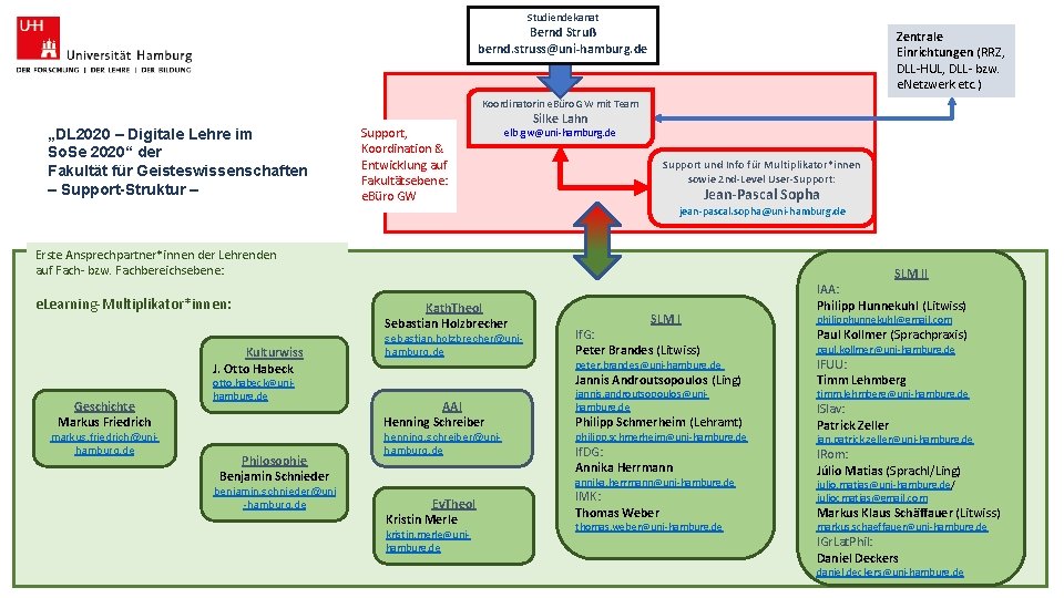 Studiendekanat Bernd Struß bernd. struss@uni-hamburg. de Zentrale Einrichtungen (RRZ, DLL-HUL, DLL- bzw. e. Netzwerk