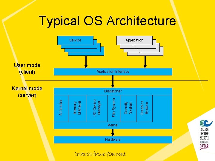 Typical OS Architecture Service User mode (client) Application Application Interface Kernel mode (server) Kernel