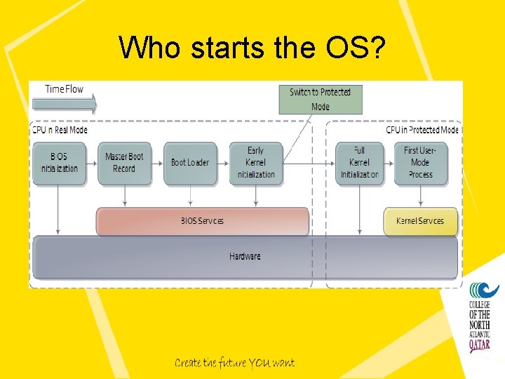 Who starts the OS? 