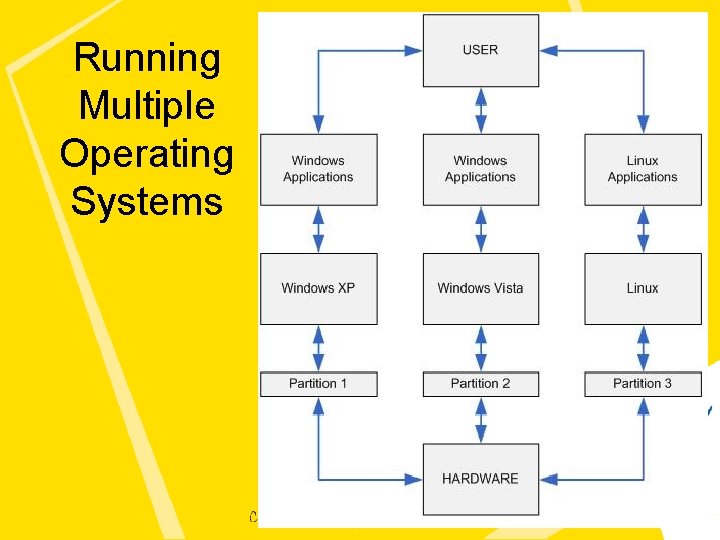 Running Multiple Operating Systems 