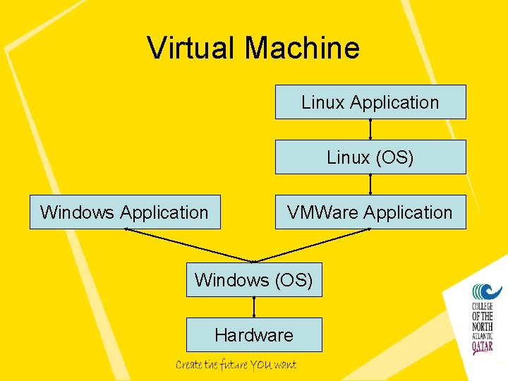 Virtual Machine Linux Application Linux (OS) Windows Application VMWare Application Windows (OS) Hardware 