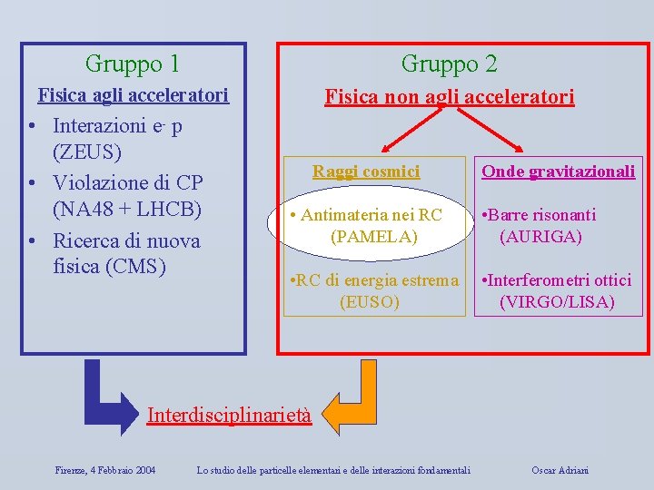 Gruppo 1 Gruppo 2 Fisica agli acceleratori Fisica non agli acceleratori • Interazioni e-