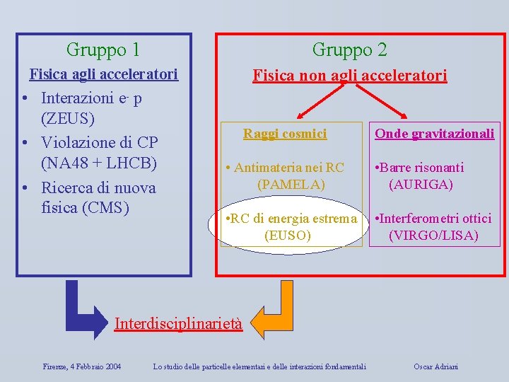 Gruppo 1 Gruppo 2 Fisica agli acceleratori Fisica non agli acceleratori • Interazioni e-