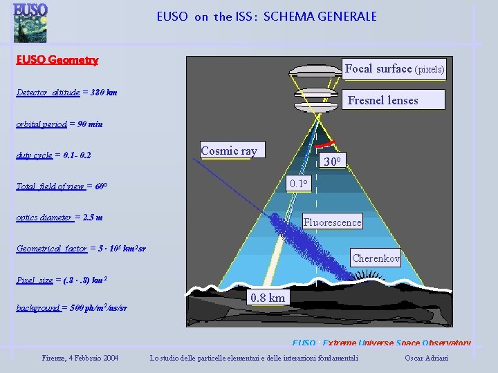 EUSO on the ISS : SCHEMA GENERALE EUSO Geometry Focal surface (pixels) Detector altitude