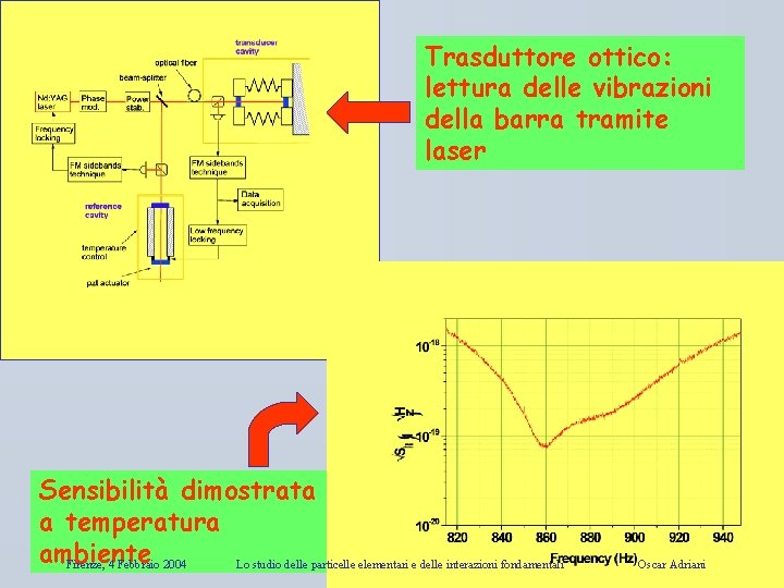 Trasduttore ottico: lettura delle vibrazioni della barra tramite laser Sensibilità dimostrata a temperatura ambiente