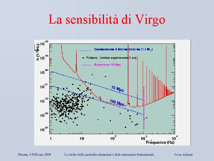 La sensibilità di Virgo Firenze, 4 Febbraio 2004 Lo studio delle particelle elementari e