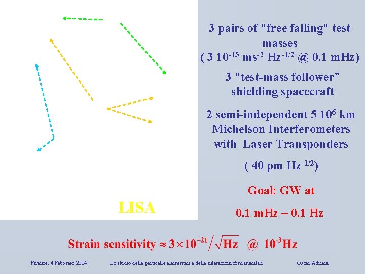Spacecrafts 3 pairs of “free falling” test masses ( 3 10 -15 ms-2 Hz-1/2