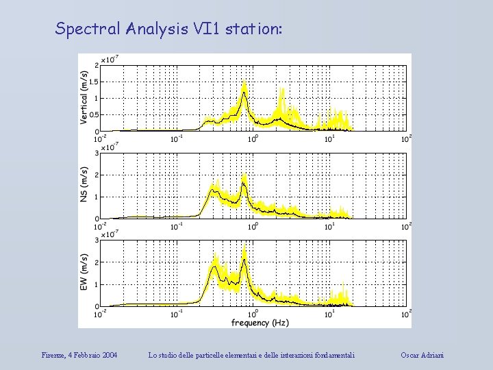 Spectral Analysis VI 1 station: Firenze, 4 Febbraio 2004 Lo studio delle particelle elementari