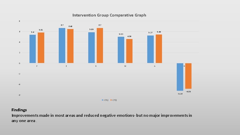 Intervention Group Comparative Graph 8 6. 7 6 5. 89 5. 81 5. 4