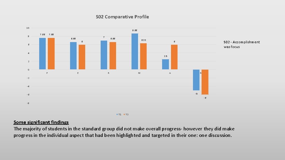 S 02 Comparative Profile 10 8 8. 66 7 6. 66 6 6 6.