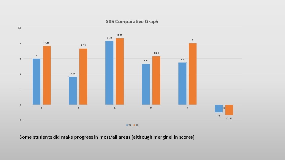 S 05 Comparative Graph 10 8. 66 8. 33 7. 66 8 7. 33