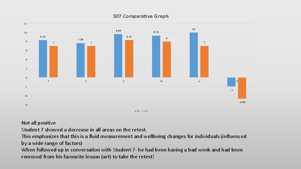 S 07 Comparative Graph 12 9. 66 10 8. 33 8 7 10 9.