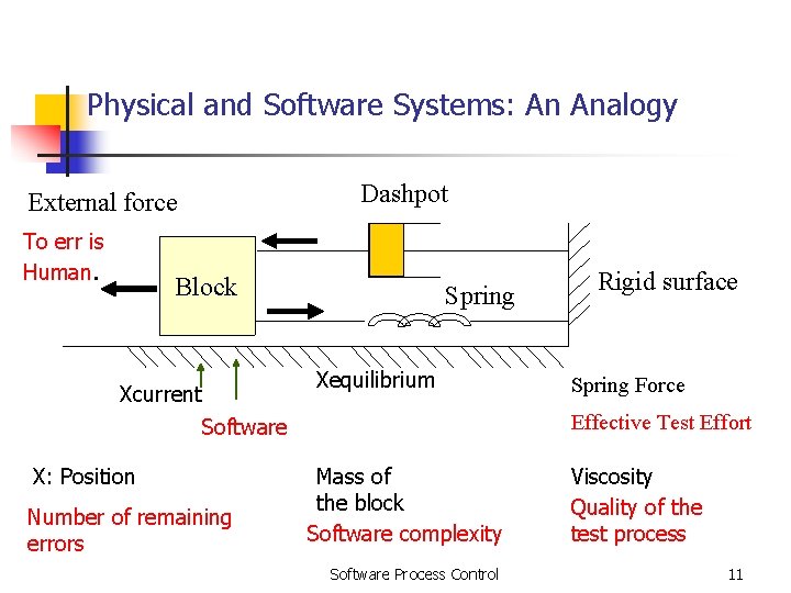 Physical and Software Systems: An Analogy Dashpot External force To err is Human. Block Physical and Software Systems: An Analogy Dashpot External force To err is Human. Block