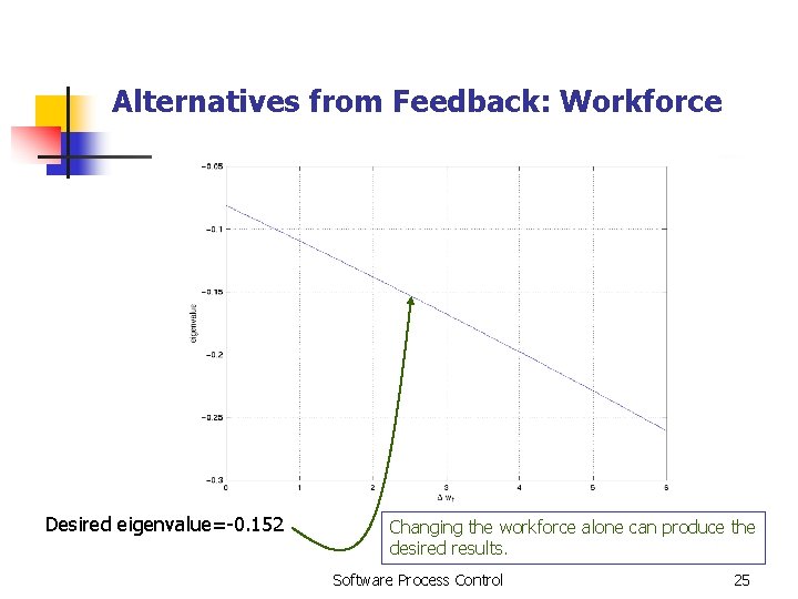 Alternatives from Feedback: Workforce Desired eigenvalue=-0. 152 Changing the workforce alone can produce the Alternatives from Feedback: Workforce Desired eigenvalue=-0. 152 Changing the workforce alone can produce the