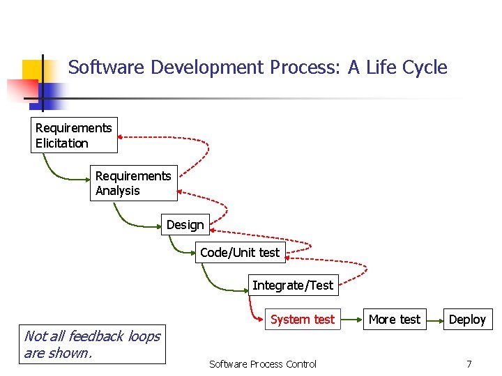 Software Development Process: A Life Cycle Requirements Elicitation Requirements Analysis Design Code/Unit test Integrate/Test Software Development Process: A Life Cycle Requirements Elicitation Requirements Analysis Design Code/Unit test Integrate/Test